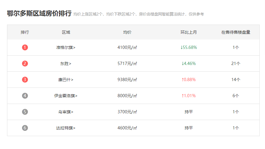 鄂尔多斯市最新房价走势动态分析