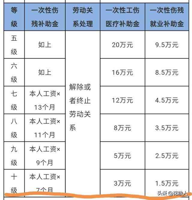 最新工伤意外伤害赔偿标准详解