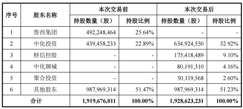 鲁西化工重组重塑企业格局，未来发展展望新动态