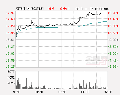 海利生物股票最新动态全面解读
