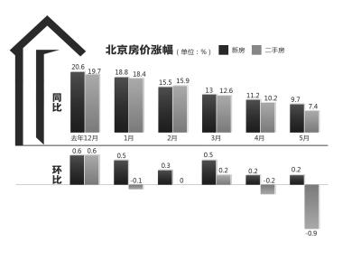 北京市房价最新动态，市场走势分析与未来预测