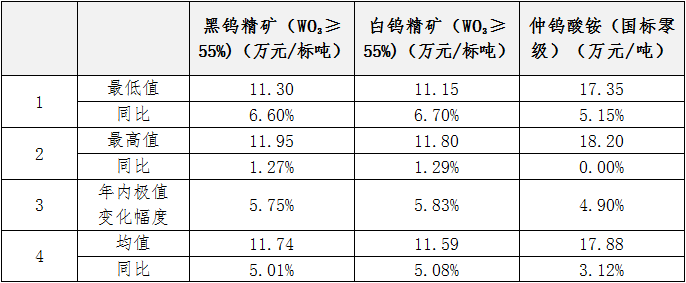 今日黑钨精价格走势分析