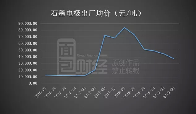 最新石墨电极价格走势解析