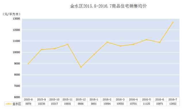 河南郑州房价最新动态分析报告