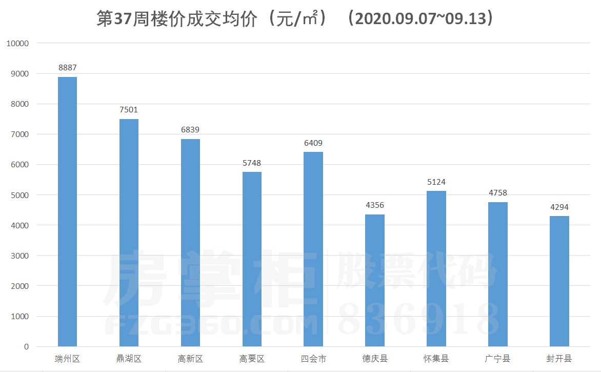 四会最新楼价动态解析